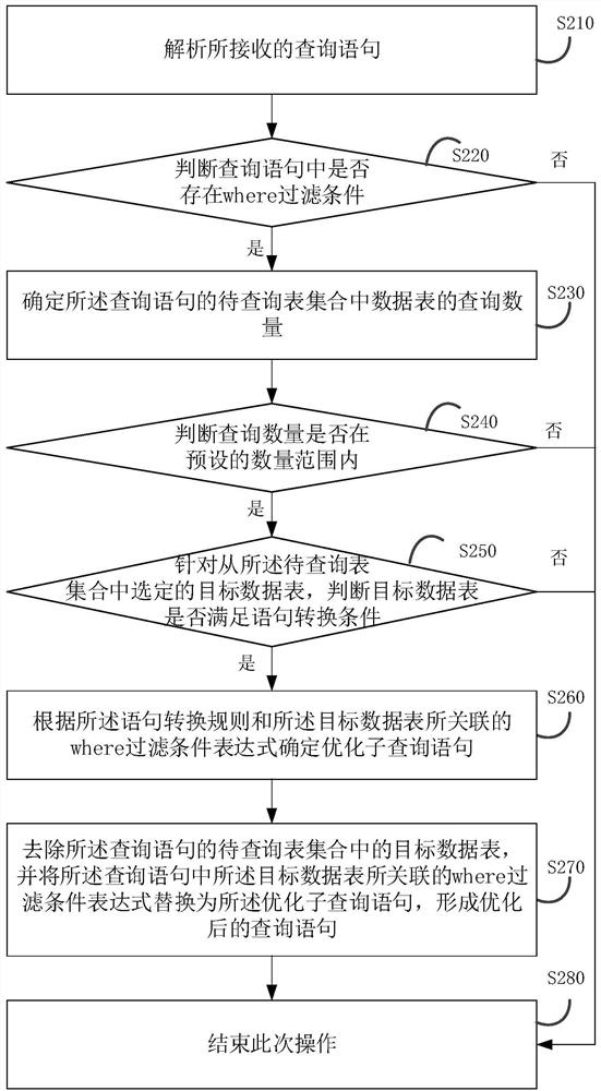 Data query method and device in database, equipment and storage medium