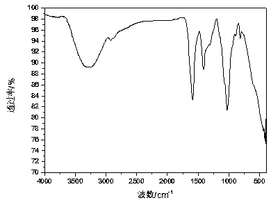 Preparation method of alginate metal cross-linked chitosan adsorption material and application thereof