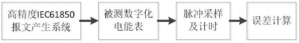 Message generating system and method with sampling value message loss control output function