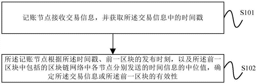 Method and apparatus for Blockchain billing