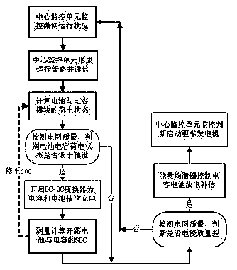 Intelligent micro-grid energy storage control method