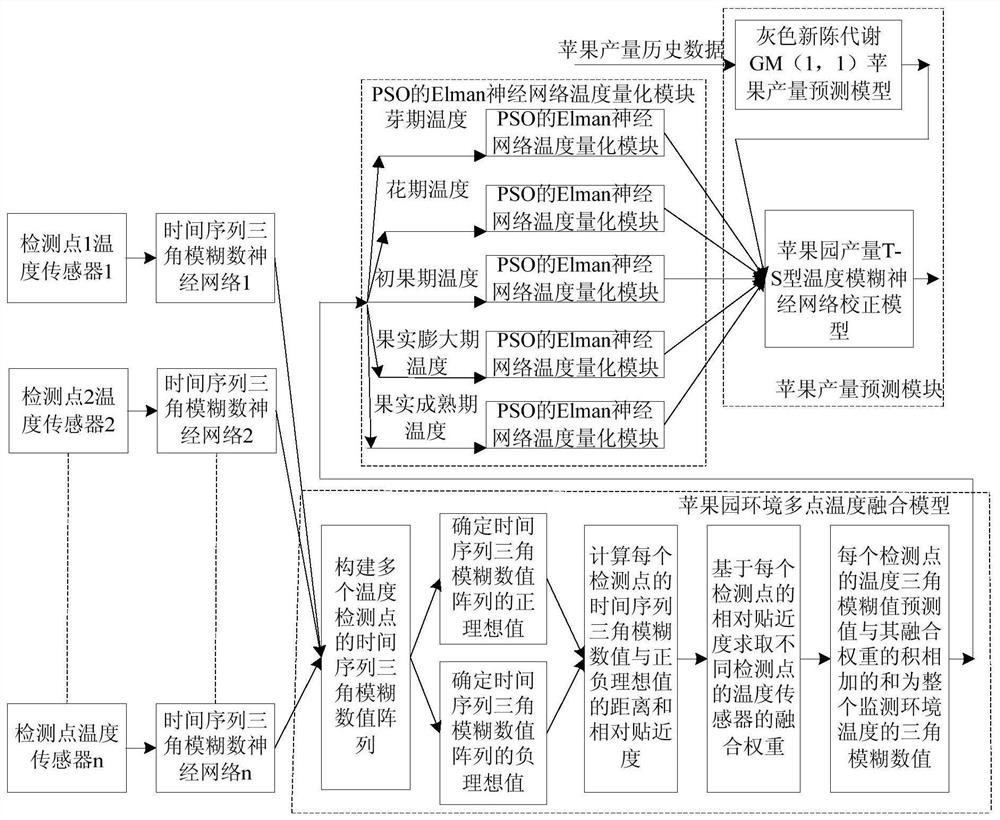 An intelligent prediction system for orchard yield based on the Internet of Things