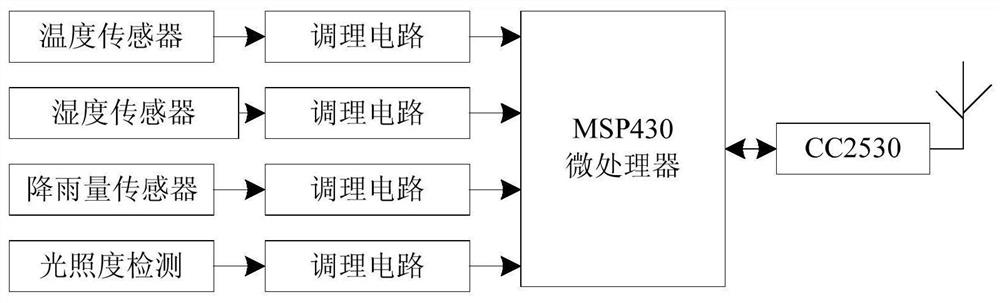 An intelligent prediction system for orchard yield based on the Internet of Things