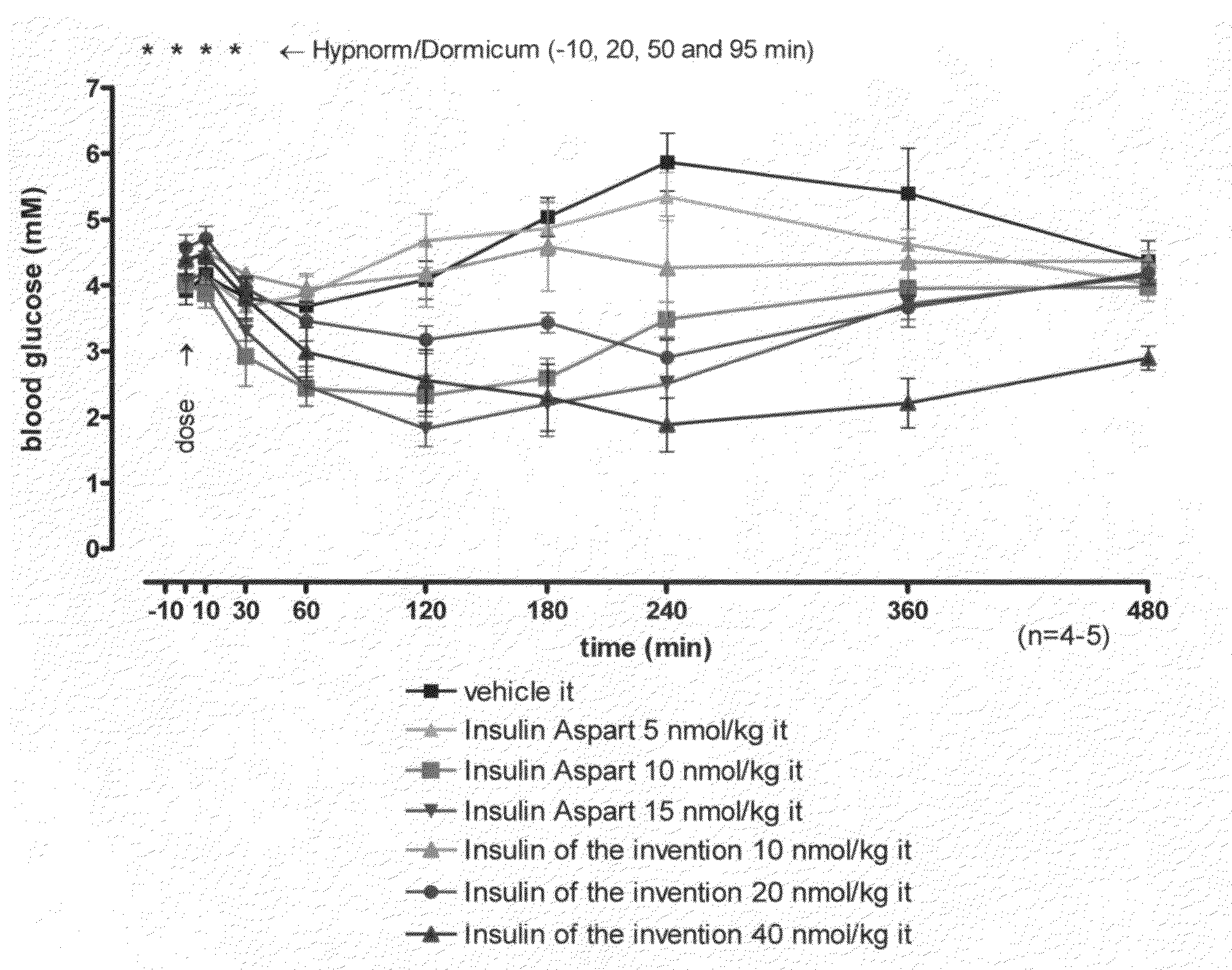 Peptide extended insulins