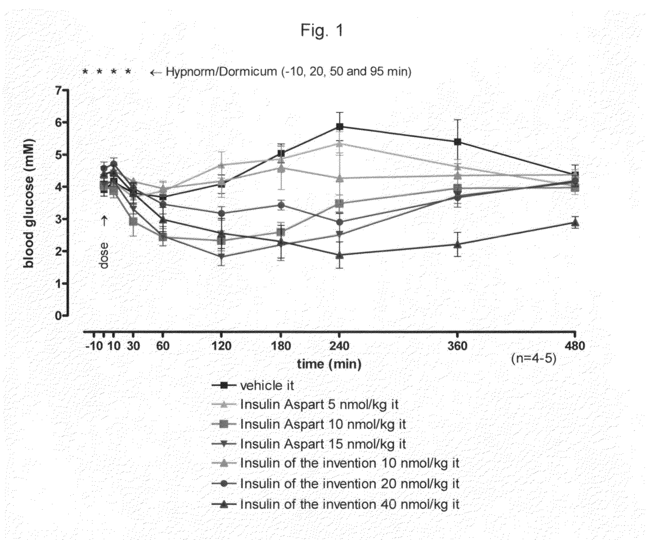 Peptide extended insulins