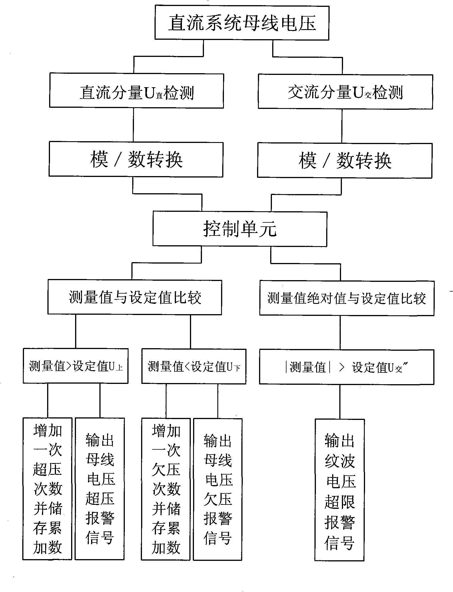 Method and device for monitoring running state of transforming station direct current system