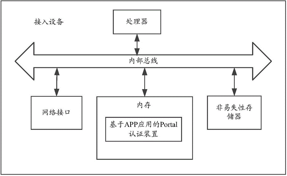 Portal authentication method based on APP application and device