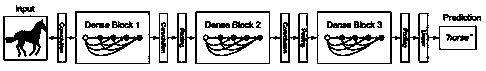 Target tracking algorithm based on dense connection convolutional neural network