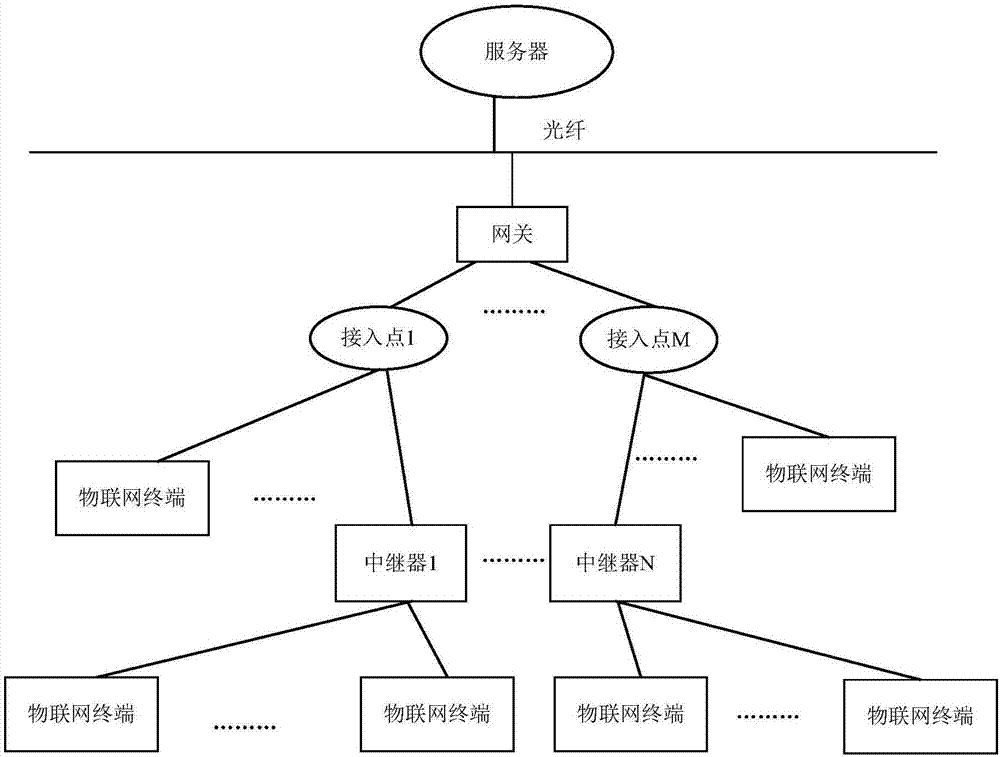 Data transmission method and device of internet of things terminal