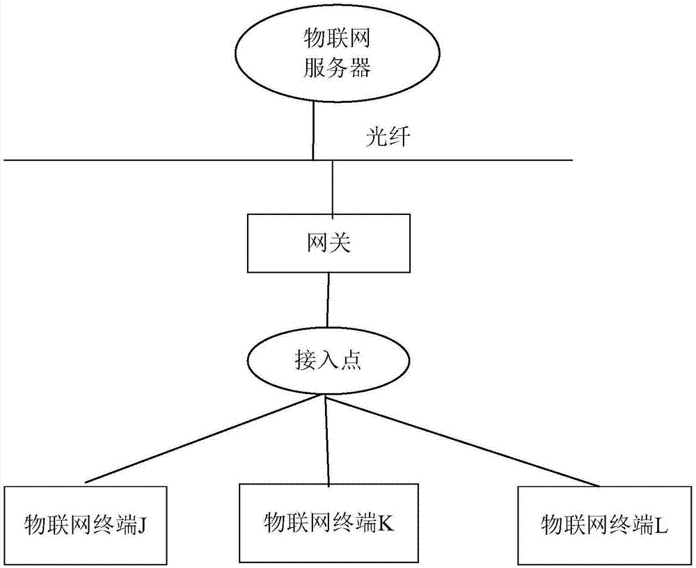 Data transmission method and device of internet of things terminal