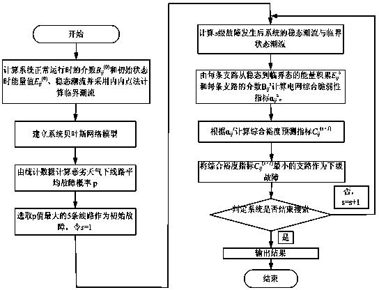 Power system cascading failure mode prediction method