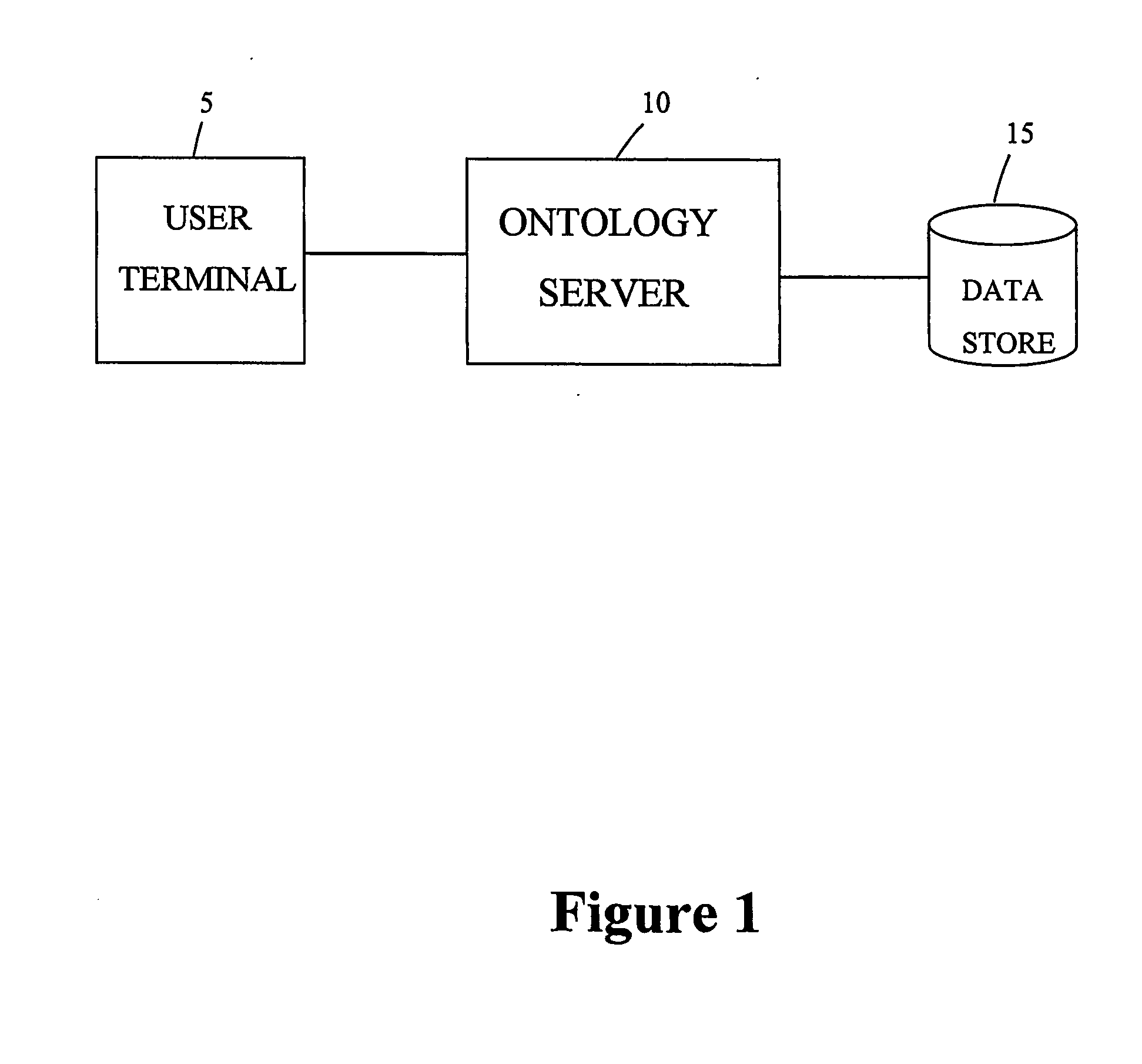 Method and apparatus for storing and retrieving data using ontologies