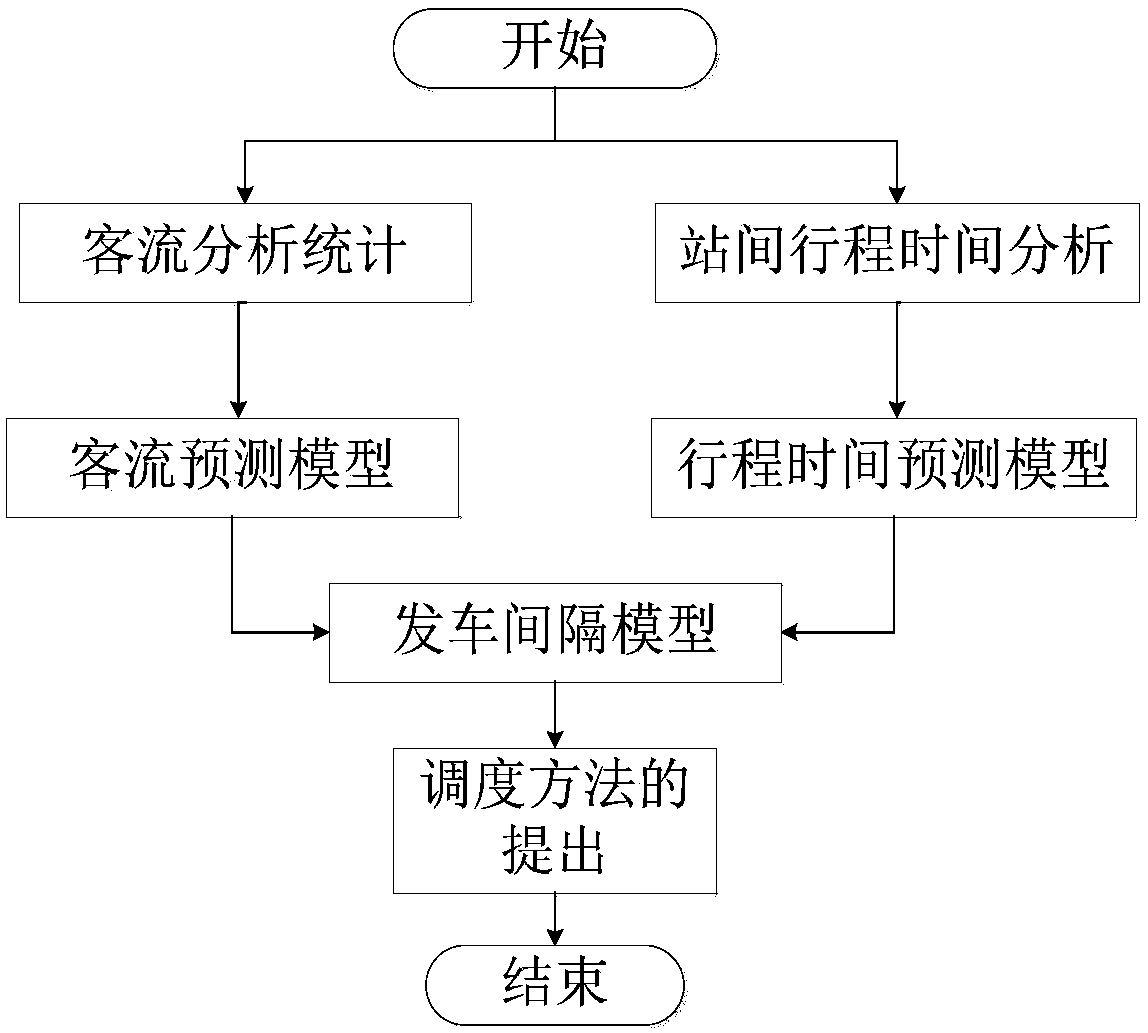 Dynamic scheduling method based on public transport passenger flow and inter-station journey time prediction