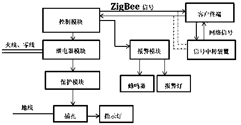 ZigBee-based smart socket