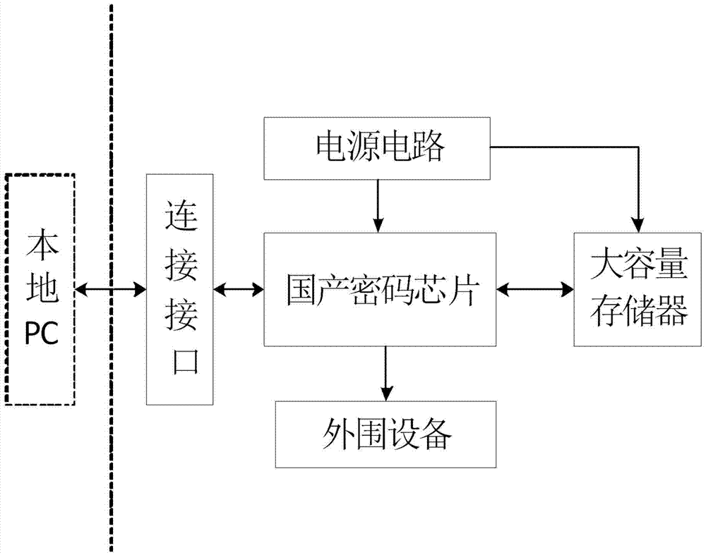 Intelligent password key with local data encryption function