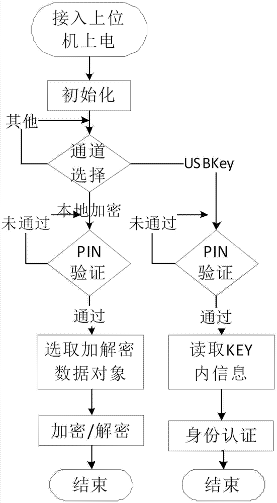 Intelligent password key with local data encryption function