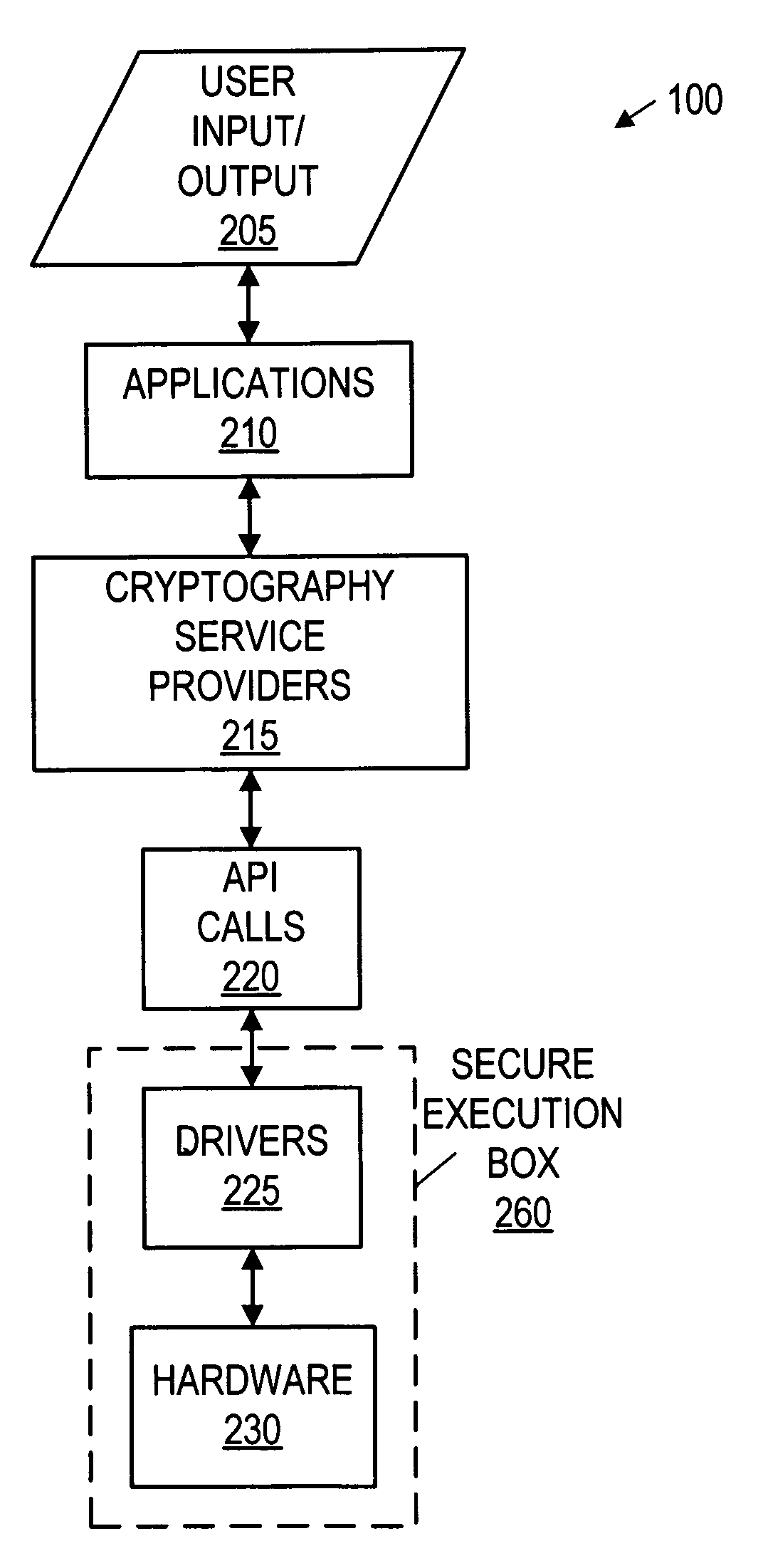 Secure execution box