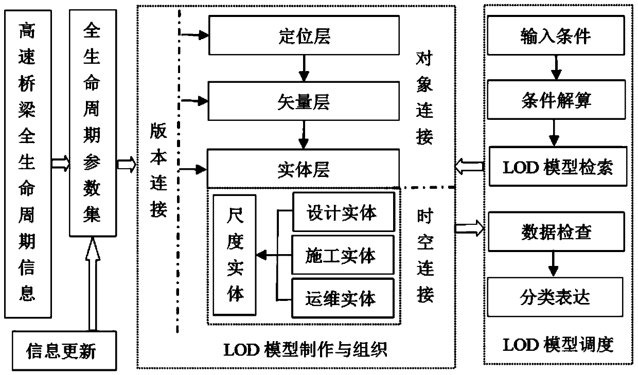 Parameter-driven self-adaptive multi-level three-dimensional visualization method for high-speed railway bridge