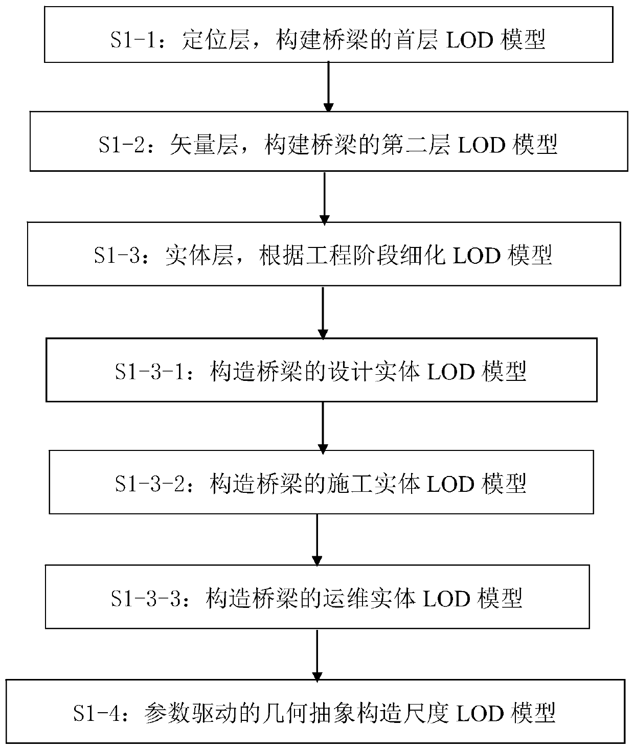 Parameter-driven self-adaptive multi-level three-dimensional visualization method for high-speed railway bridge