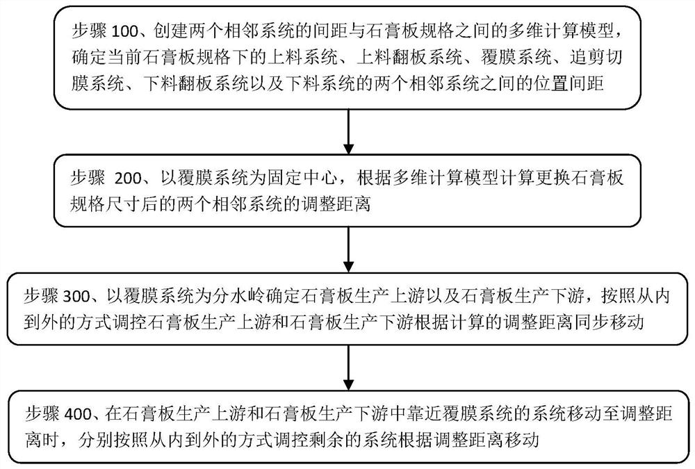 Position regulation and control system and method applied to plasterboard production turnover