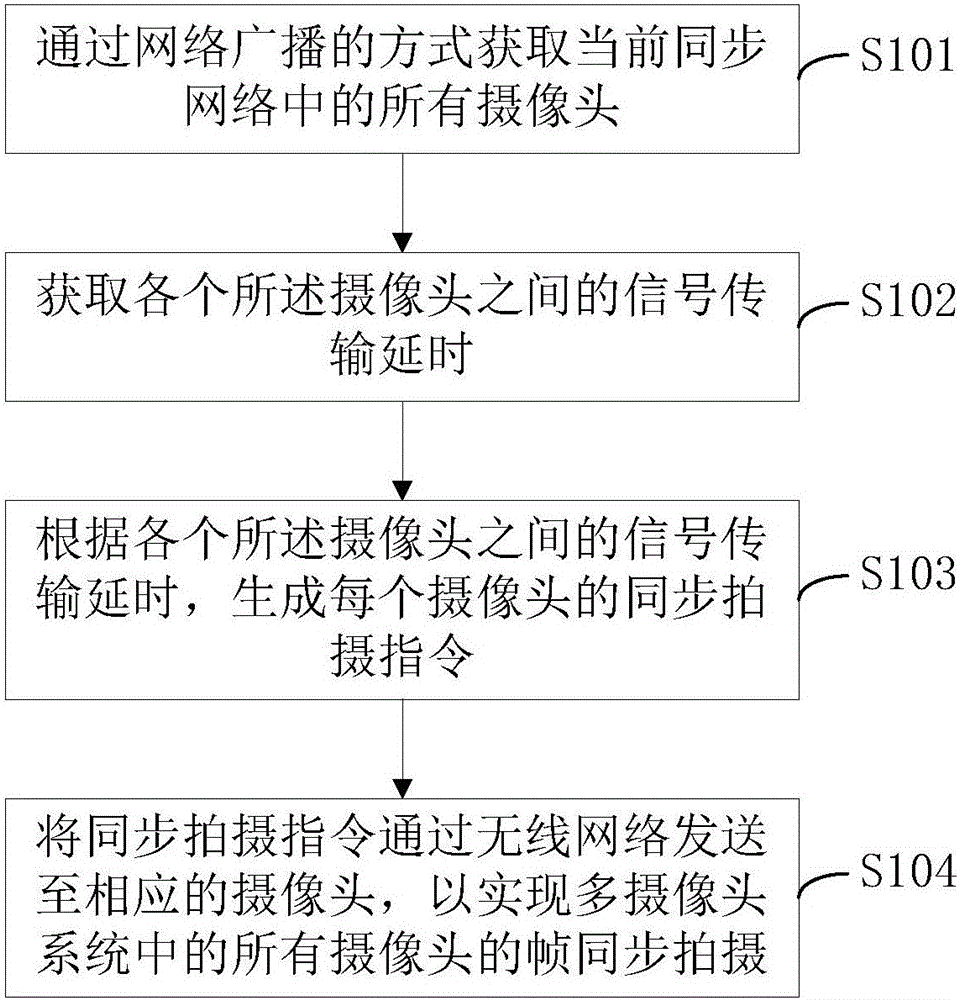 Shooting synchronization method and shooting synchronization device