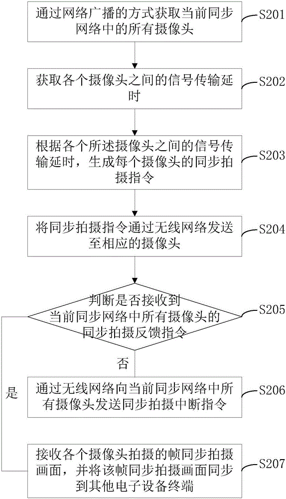 Shooting synchronization method and shooting synchronization device