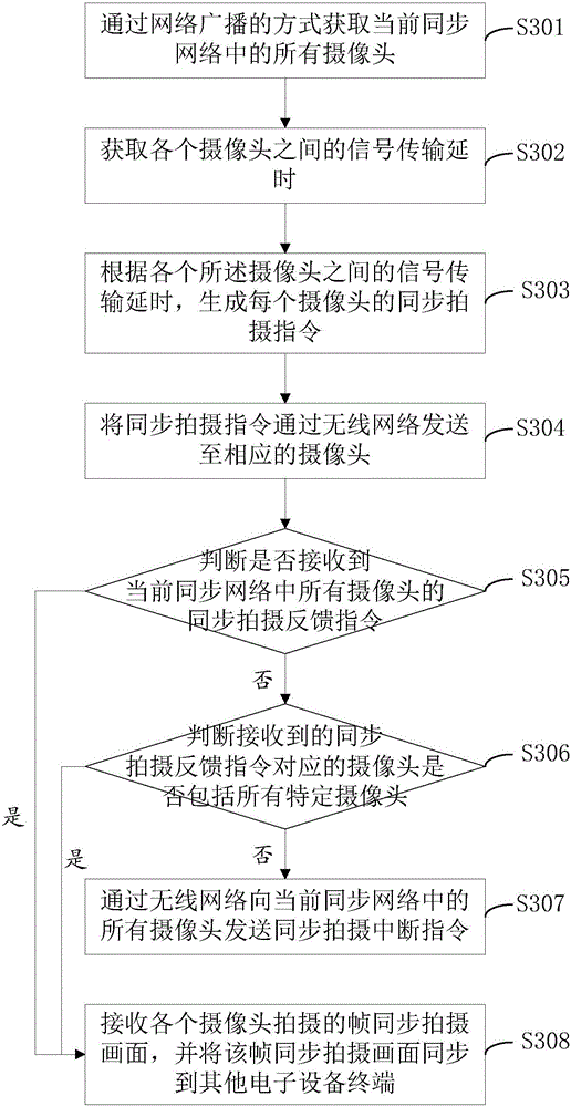 Shooting synchronization method and shooting synchronization device