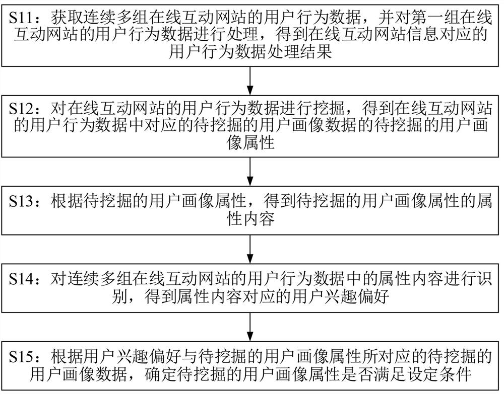 Big data processing method and big data server applied to user portrait mining