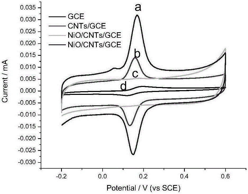 Preparation and application of dopamine sensors on basis of nickel oxide-carbon nano-tubes