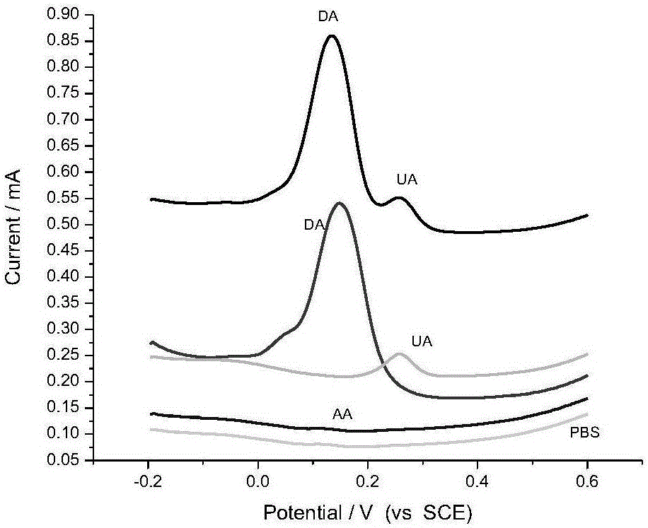 Preparation and application of dopamine sensors on basis of nickel oxide-carbon nano-tubes