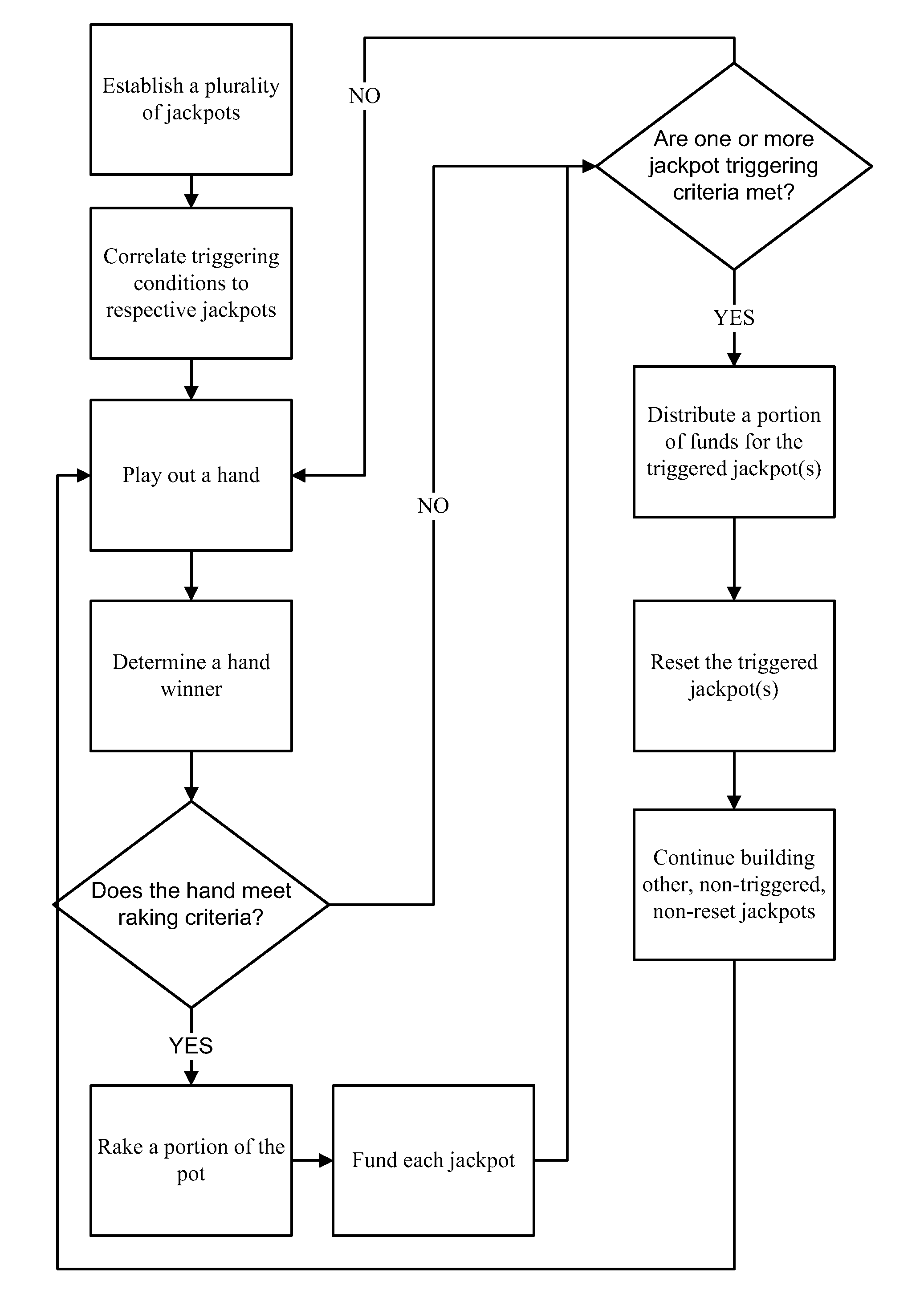 System and method for generating, funding, and distributing multiple jackpots