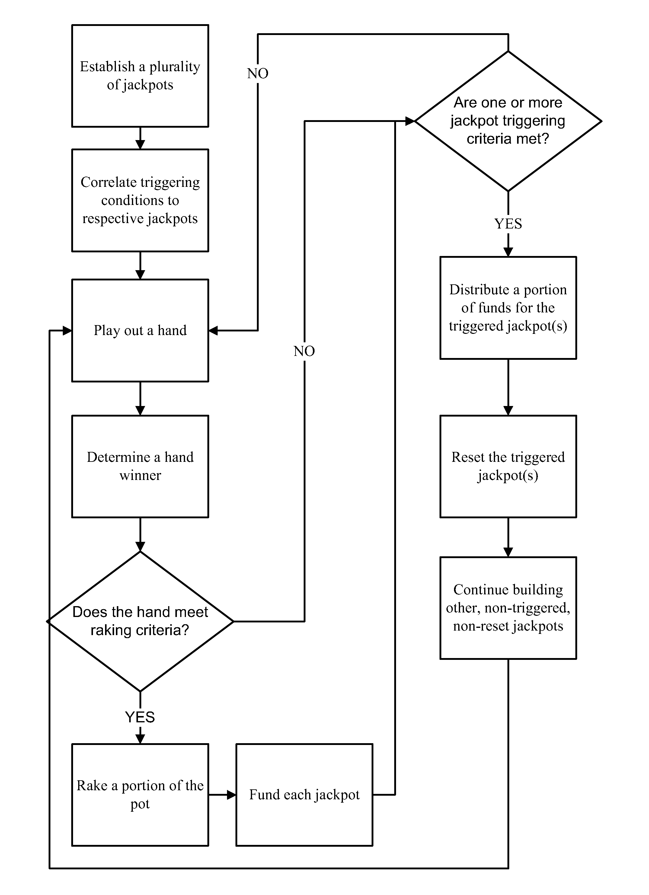 System and method for generating, funding, and distributing multiple jackpots