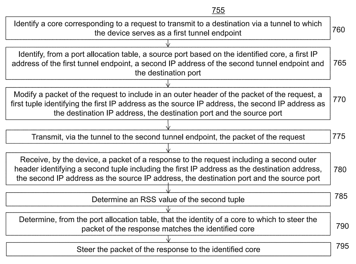 Systems and methods of achieving equal distribution of packets in a multicore system which acts as a tunnel end point