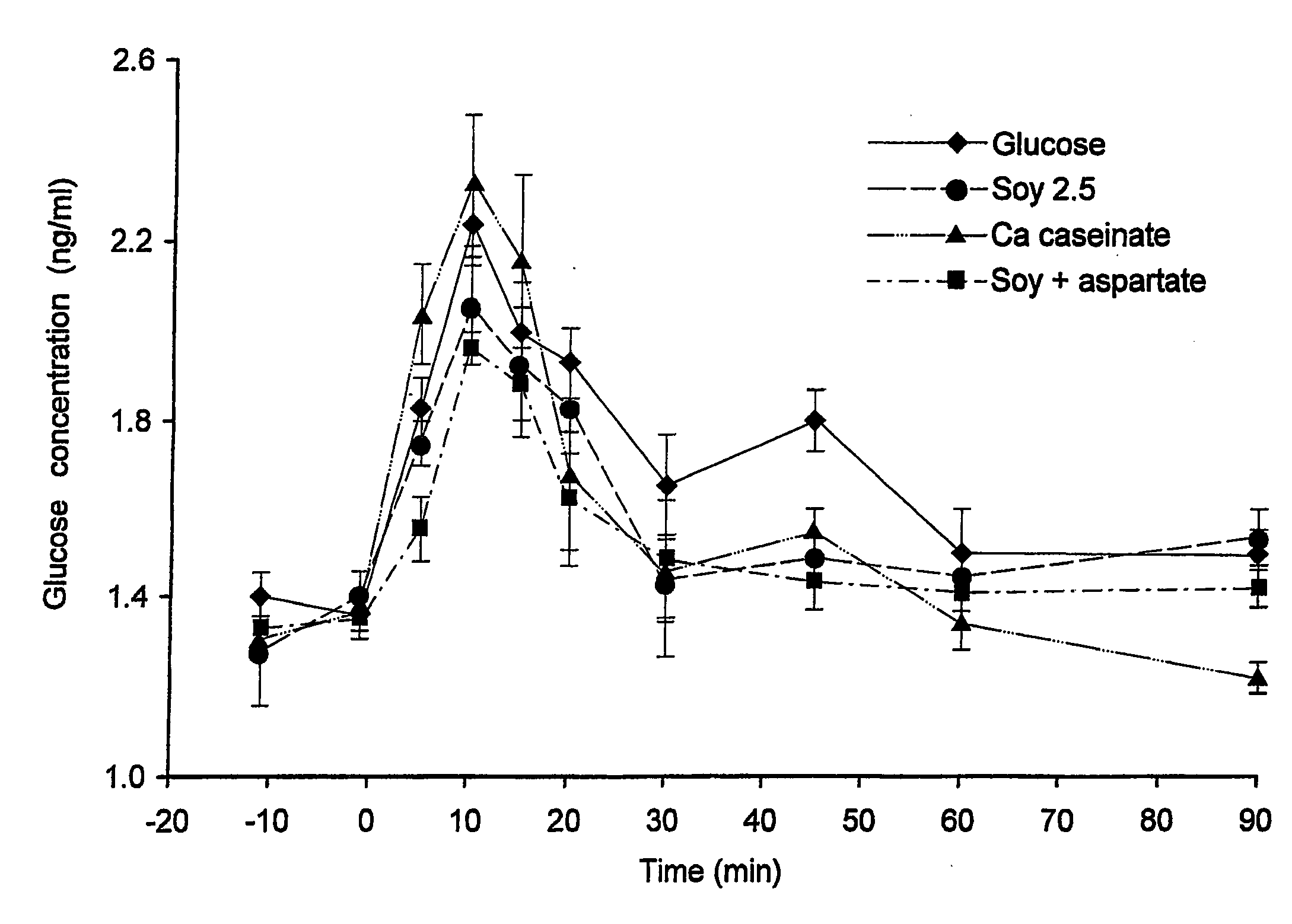 Preparation for Use of Aspartate for Regulating Glucose Levels in Blood