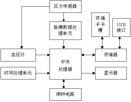 Massage watch with pulse and blood-pressure testing function and use method thereof