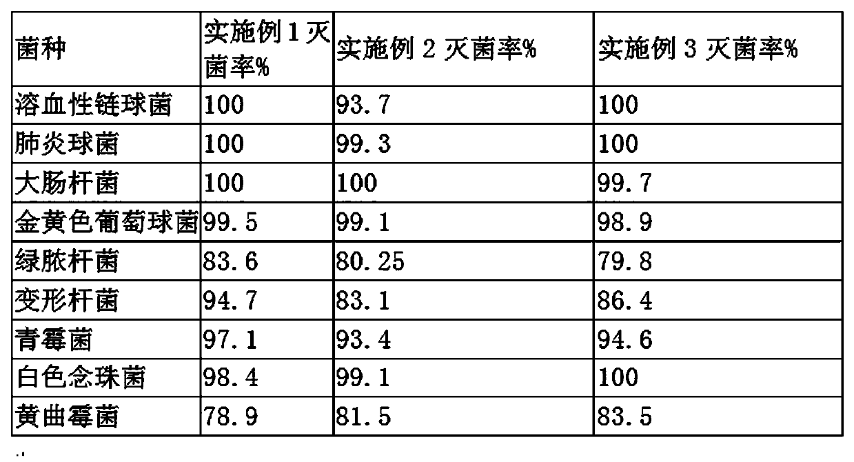 Compound sterilization liquid based on traditional Chinese medicine volatile oil and preparation method thereof