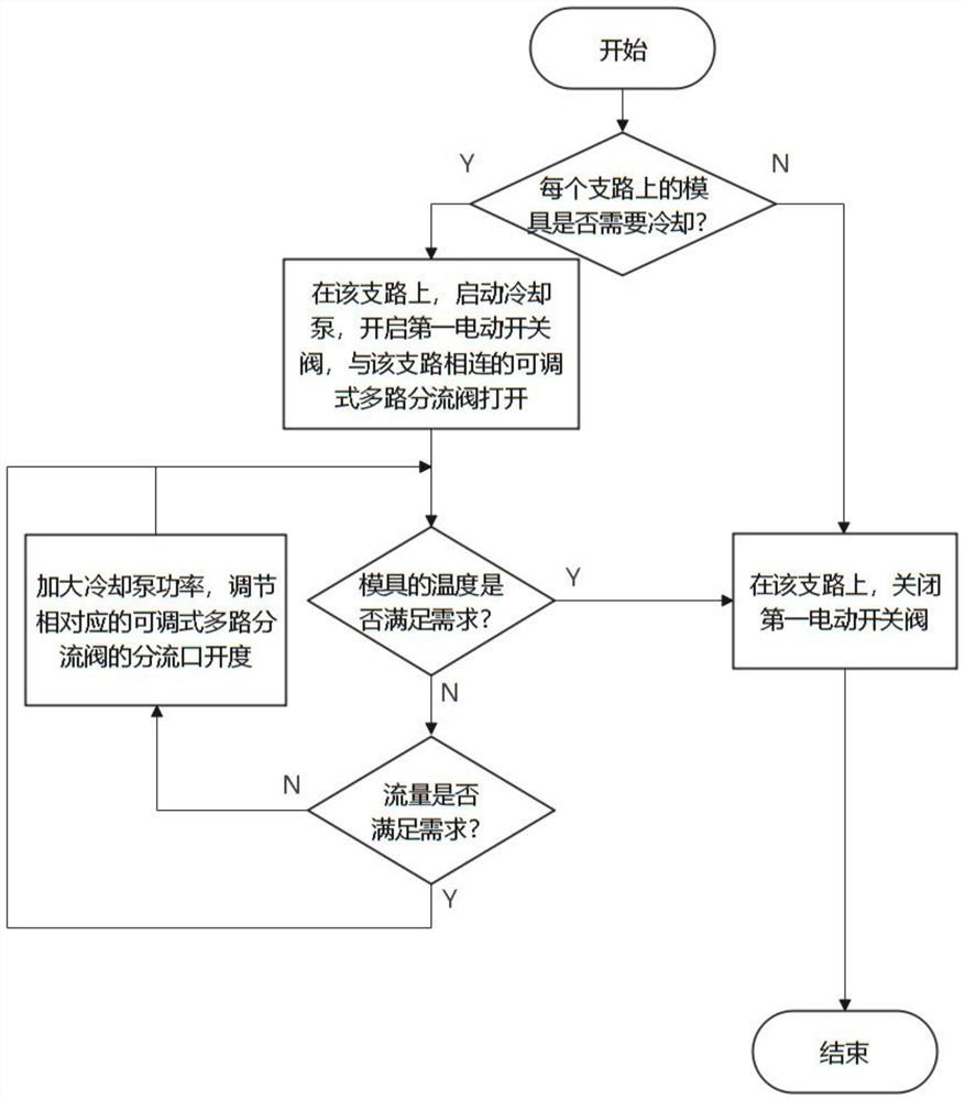 Cooling controllable system for polyurethane balloon forming equipment