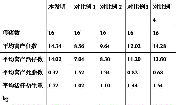 Method for increasing reproduction performance of sows