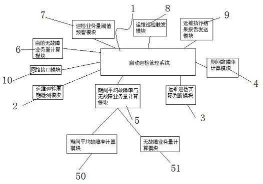 A method and system for automatic inspection management based on operation and maintenance services