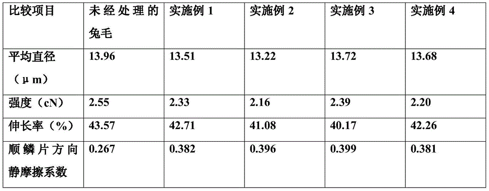 Processing method of rabbit hair