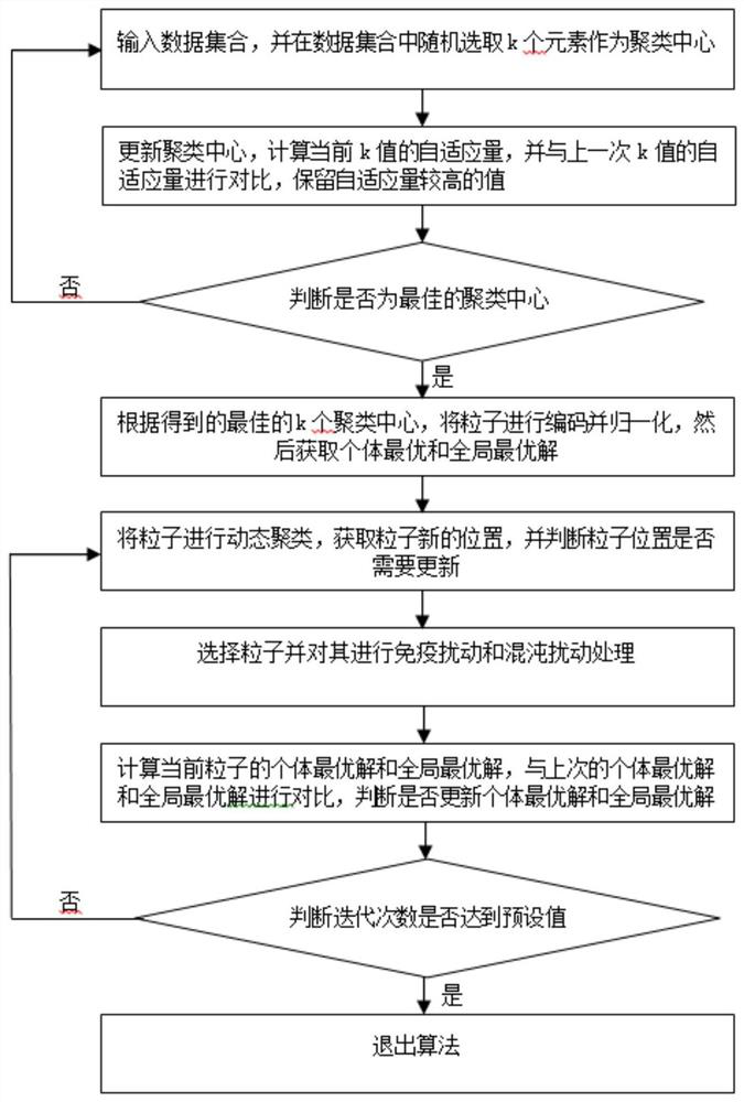 Particle swarm algorithm based on artificial intelligence semi-supervised clustering target