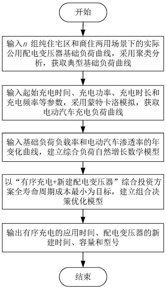 Public distribution transformer constant-volume type selection method and system considering charging pile access