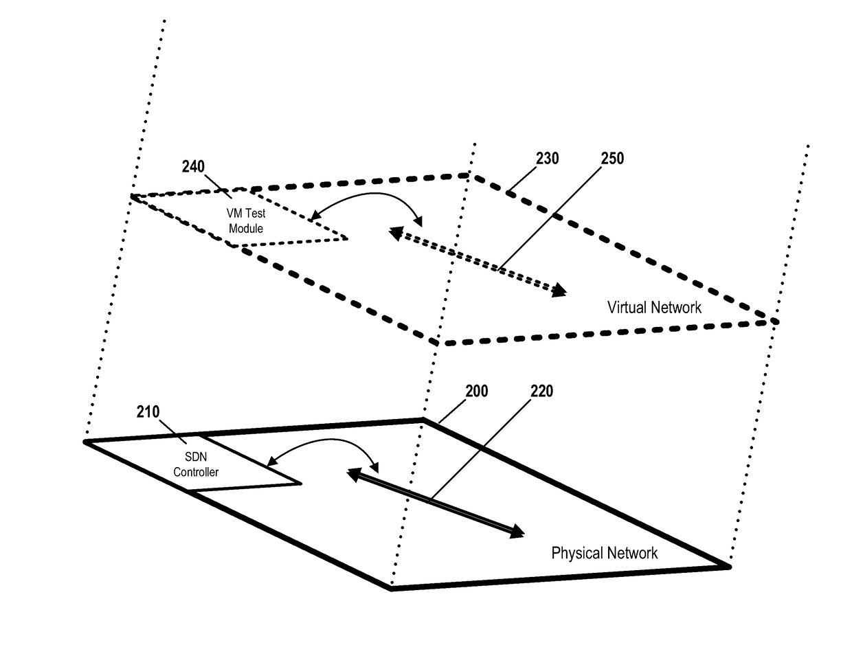 Using an SDN controller for contemporaneous measurement of physical and virtualized environments