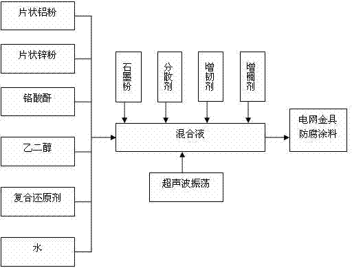 Novel anticorrosive coating for grid fitting