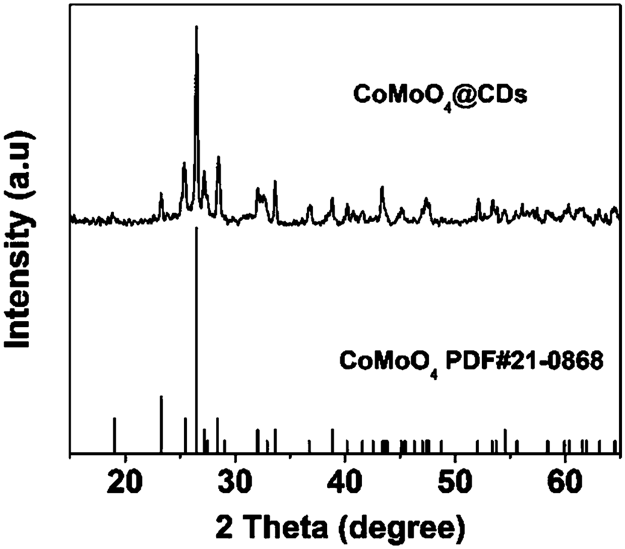 Cobalt molybdate composite carbon dot lithium ion battery positive electrode material and preparation method thereof