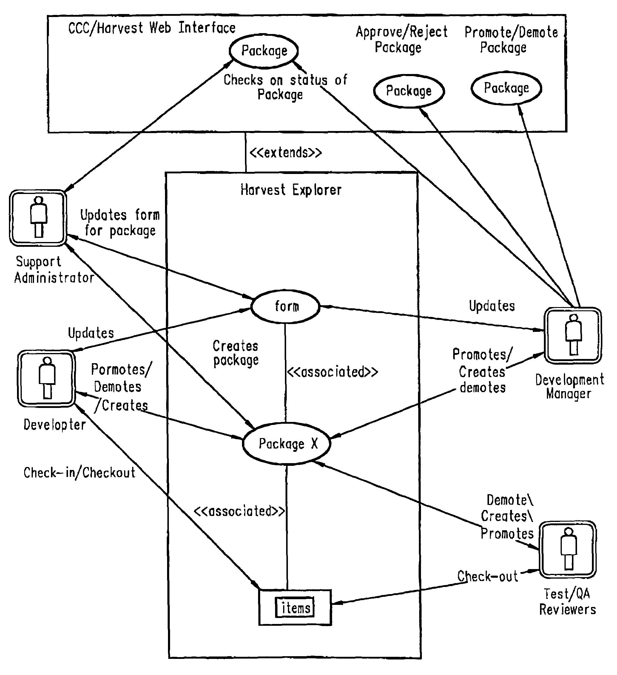 Method and apparatus for interacting with a source code control system