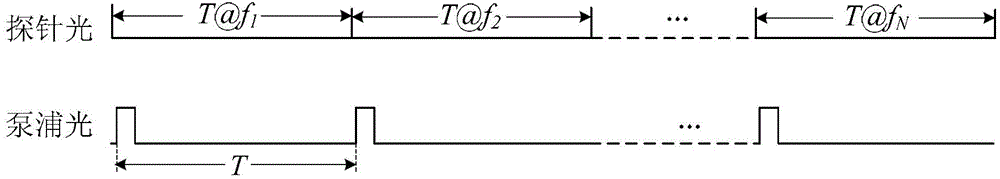 Dynamic distributed Brillouin optical fiber sensing device and method