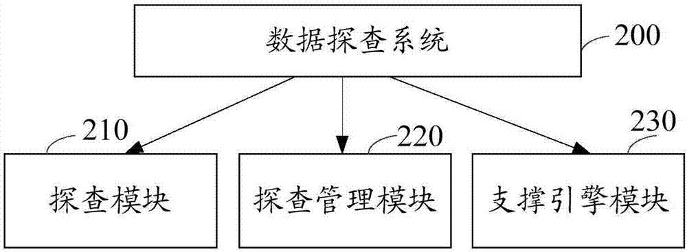 Data exploration system and method, device and storage medium