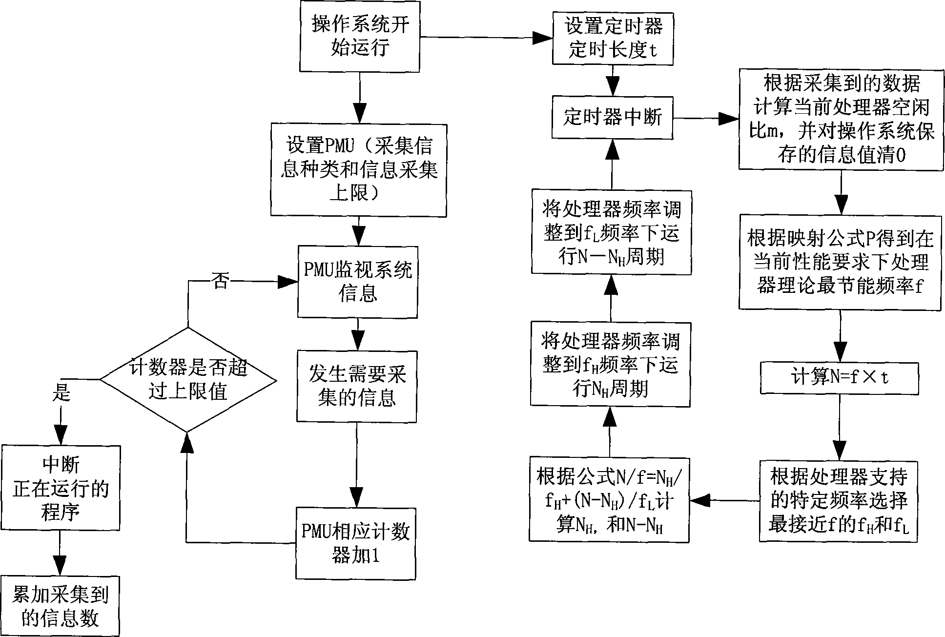 Embedded type low-power consumption operating system dynamic frequency regulation mapping method