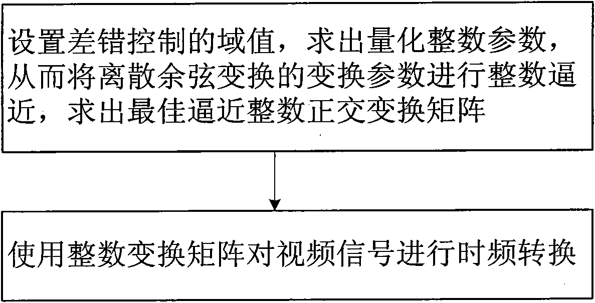 Integer transformation method for video coding